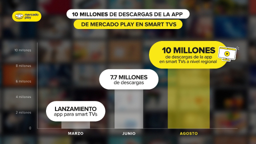 Mercado Play alcanza los 10 millones de descargas en TV